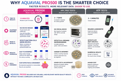 AquaVial PRO500 Rapid Water Testing Kit 3 Pack For Bacteria Yeast Mold Legionella